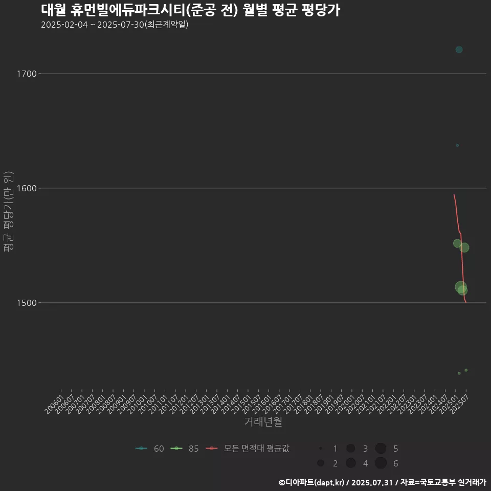 대월 휴먼빌에듀파크시티(준공 전) 월별 평균 평당가