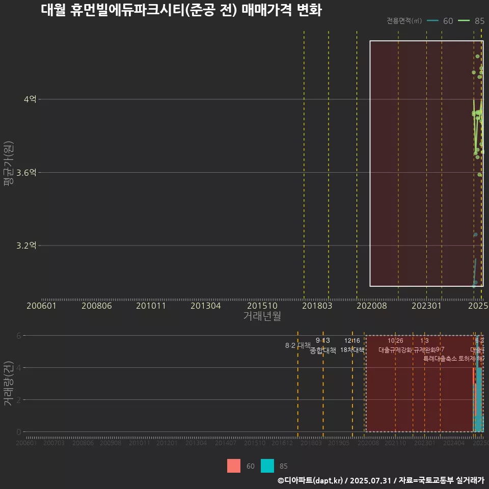 대월 휴먼빌에듀파크시티(준공 전) 매매가격 변화