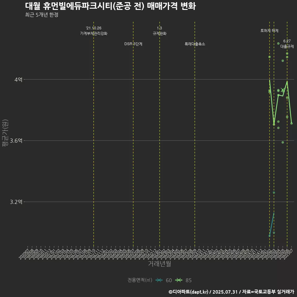 대월 휴먼빌에듀파크시티(준공 전) 매매가격 변화
