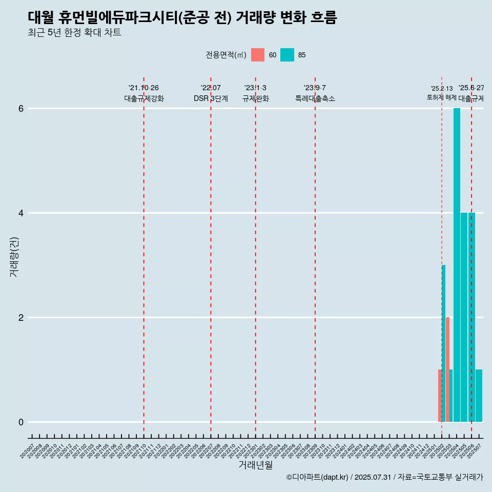 대월 휴먼빌에듀파크시티(준공 전) 거래량 변화 흐름