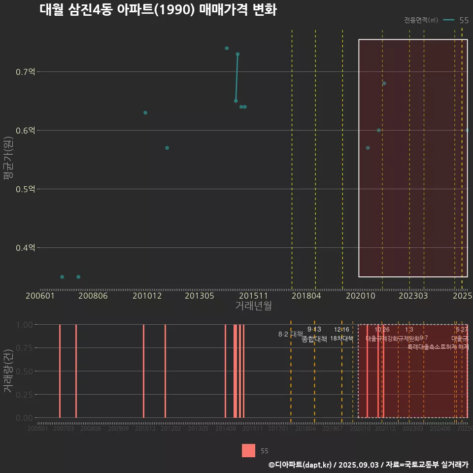 대월 삼진4동 아파트(1990) 매매가격 변화