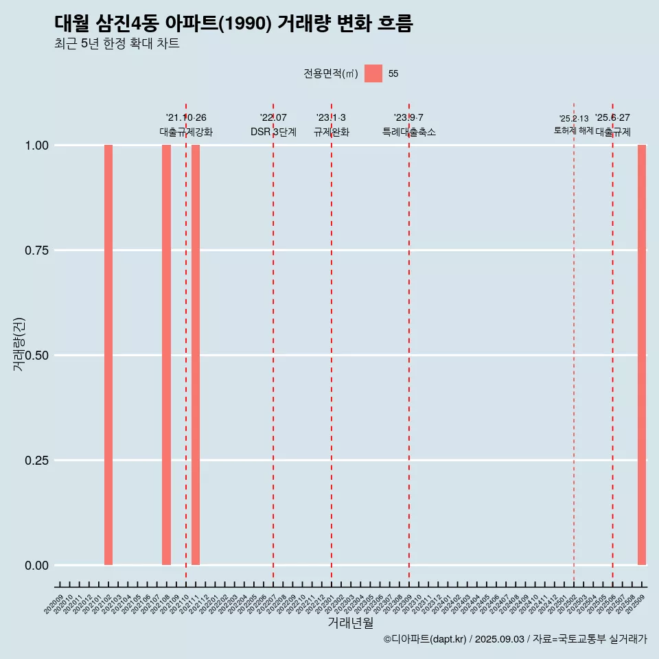 대월 삼진4동 아파트(1990) 거래량 변화 흐름