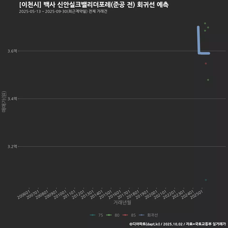 [이천시] 백사 신안실크밸리더포레(준공 전) 회귀선 예측