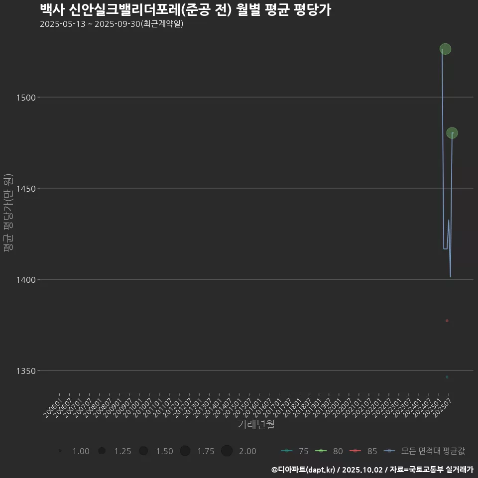 백사 신안실크밸리더포레(준공 전) 월별 평균 평당가