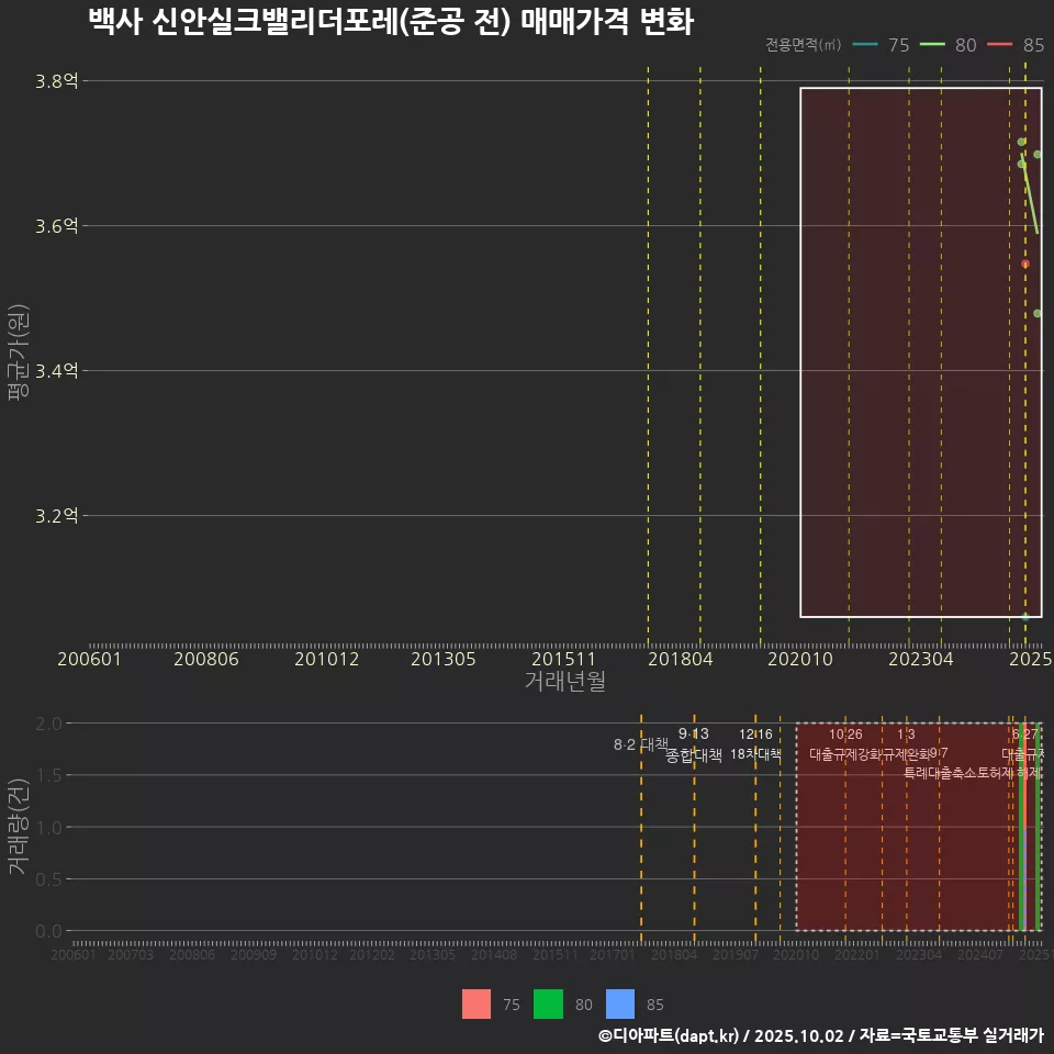 백사 신안실크밸리더포레(준공 전) 매매가격 변화