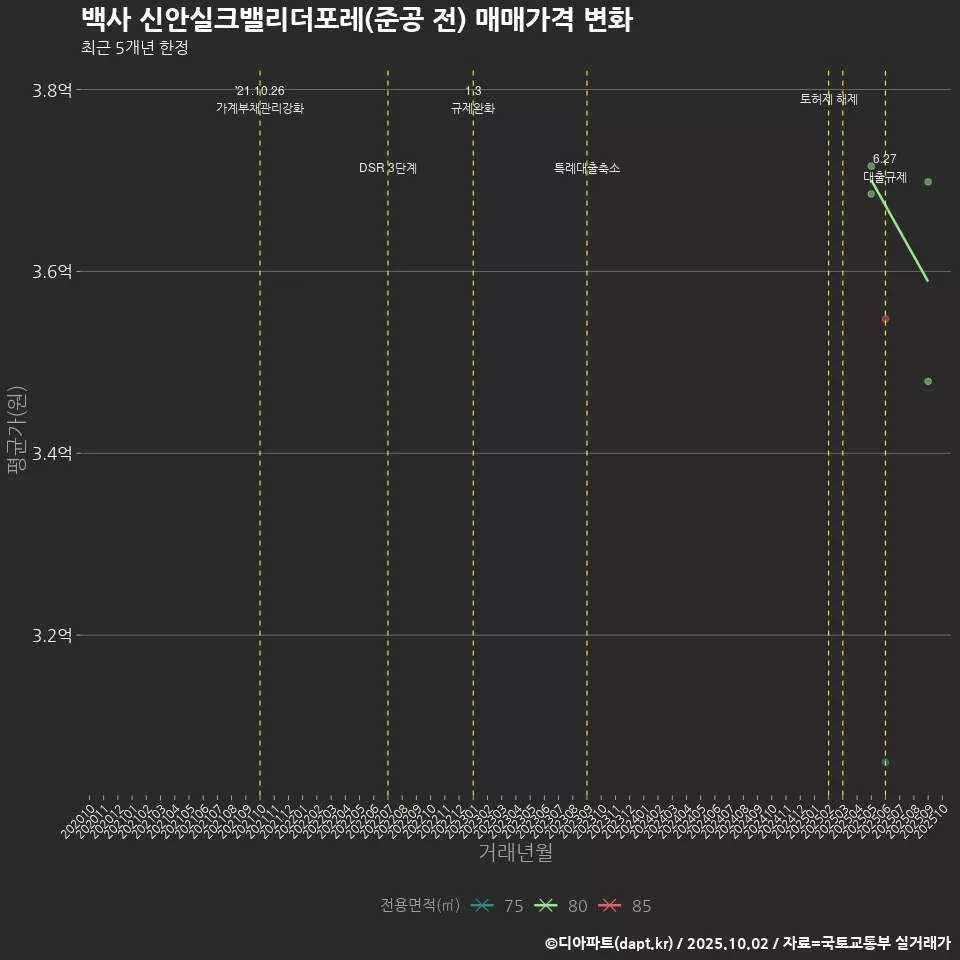 백사 신안실크밸리더포레(준공 전) 매매가격 변화