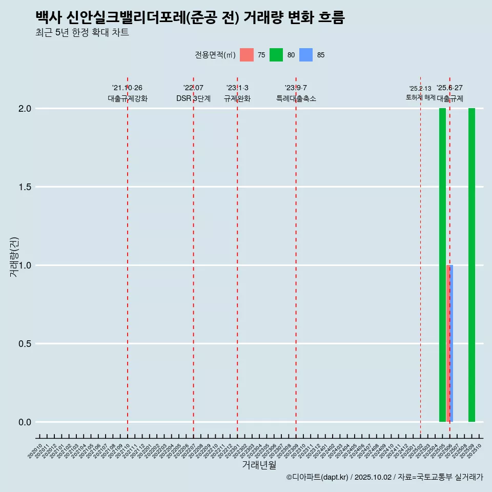 백사 신안실크밸리더포레(준공 전) 거래량 변화 흐름