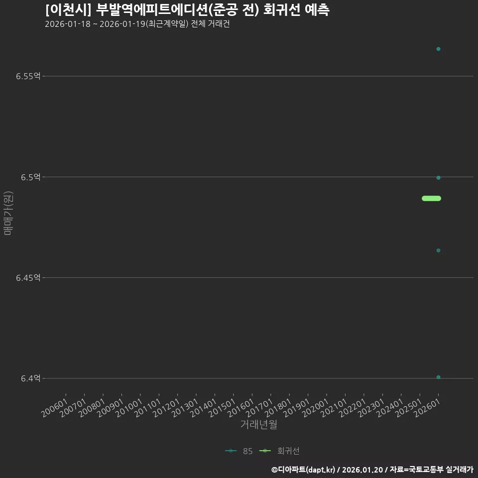 [이천시] 부발역에피트에디션(준공 전) 회귀선 예측