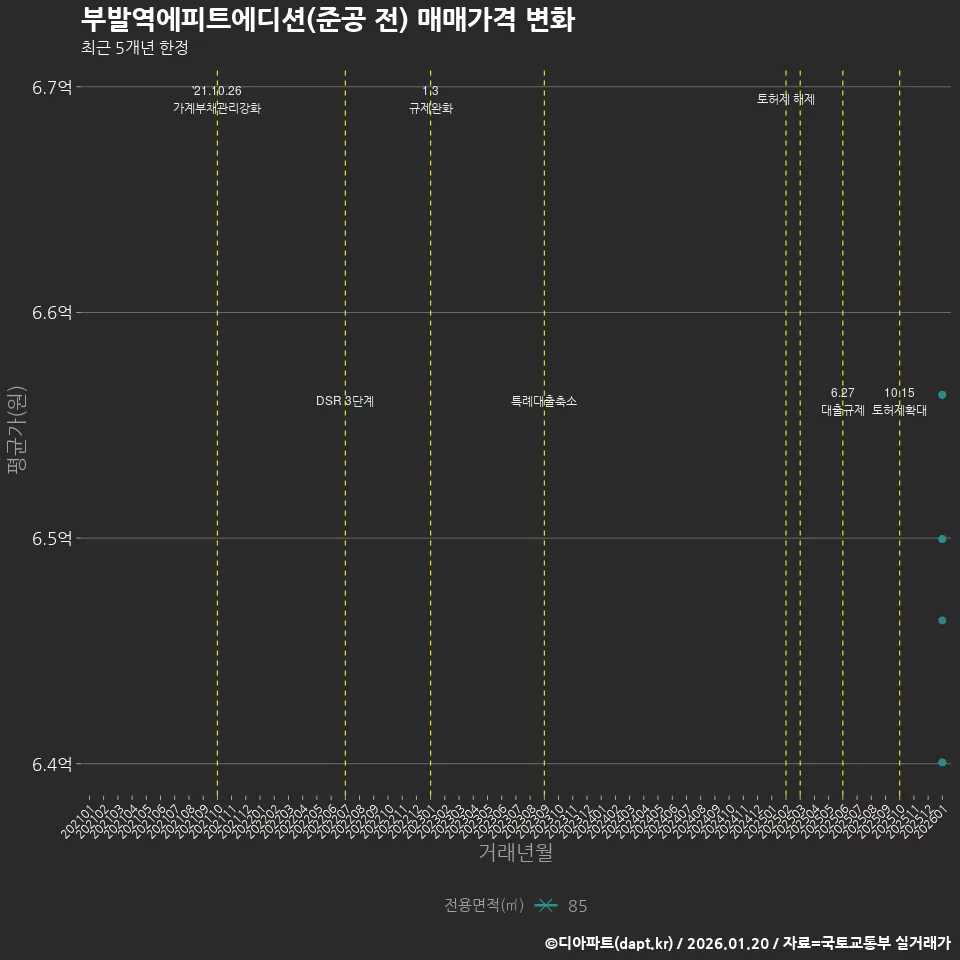 부발역에피트에디션(준공 전) 매매가격 변화