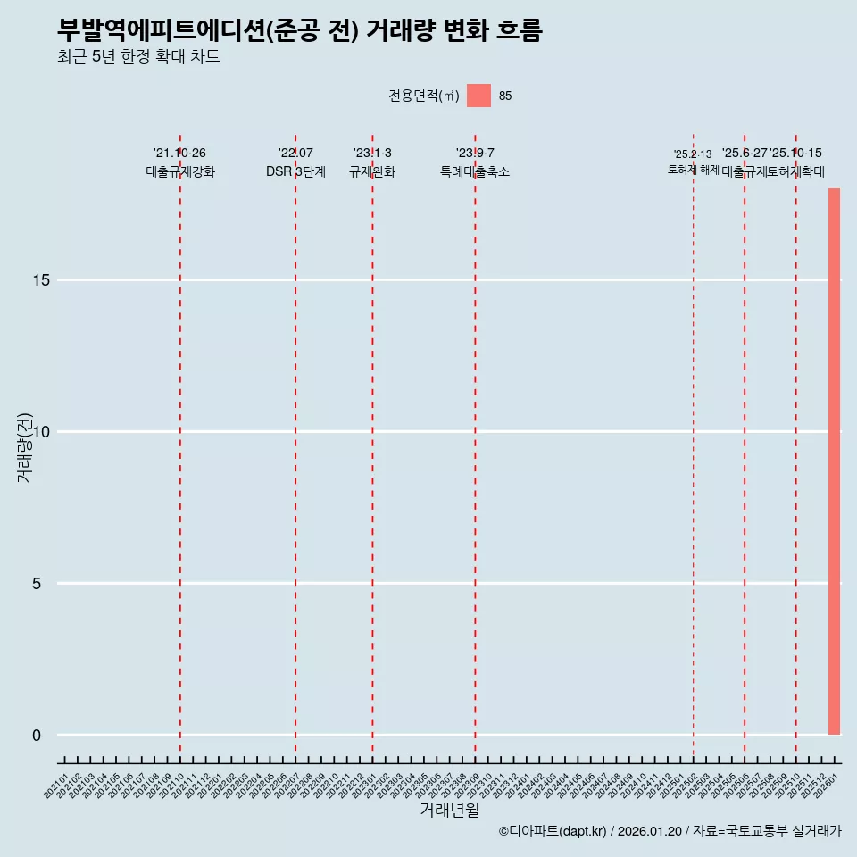 부발역에피트에디션(준공 전) 거래량 변화 흐름