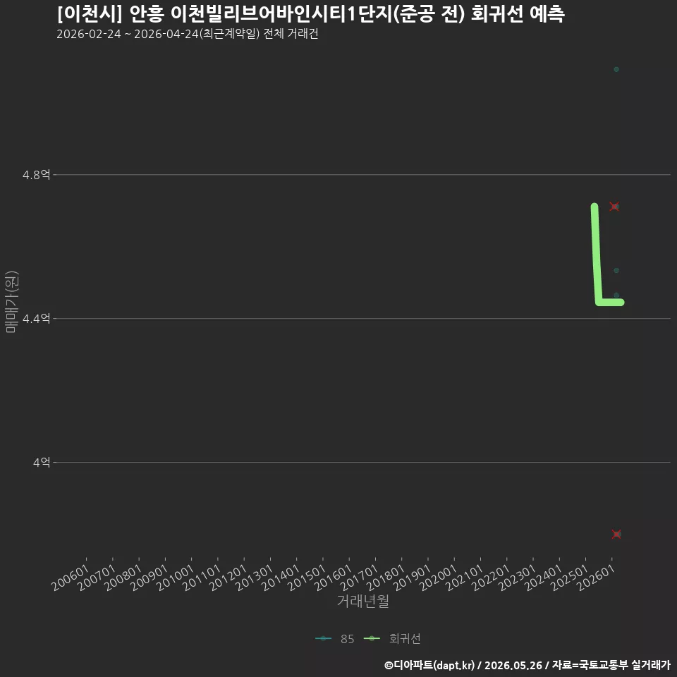 [이천시] 안흥 이천빌리브어바인시티1단지(준공 전) 회귀선 예측