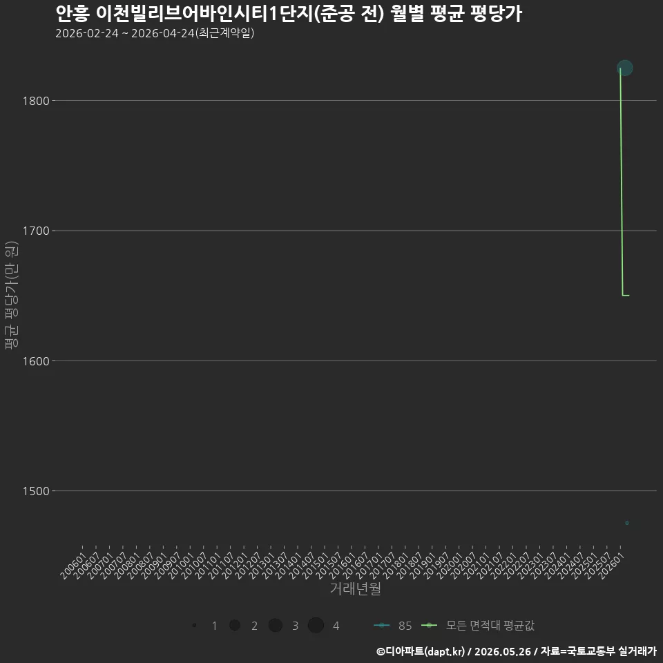 안흥 이천빌리브어바인시티1단지(준공 전) 월별 평균 평당가