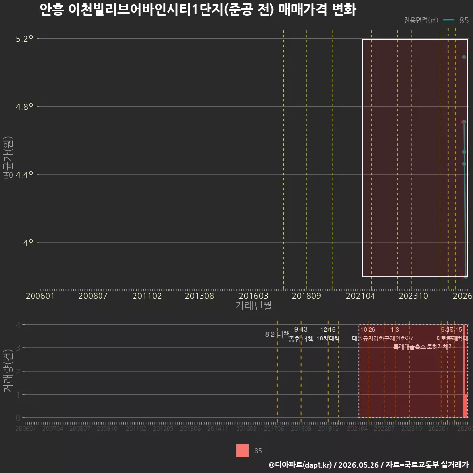 안흥 이천빌리브어바인시티1단지(준공 전) 매매가격 변화