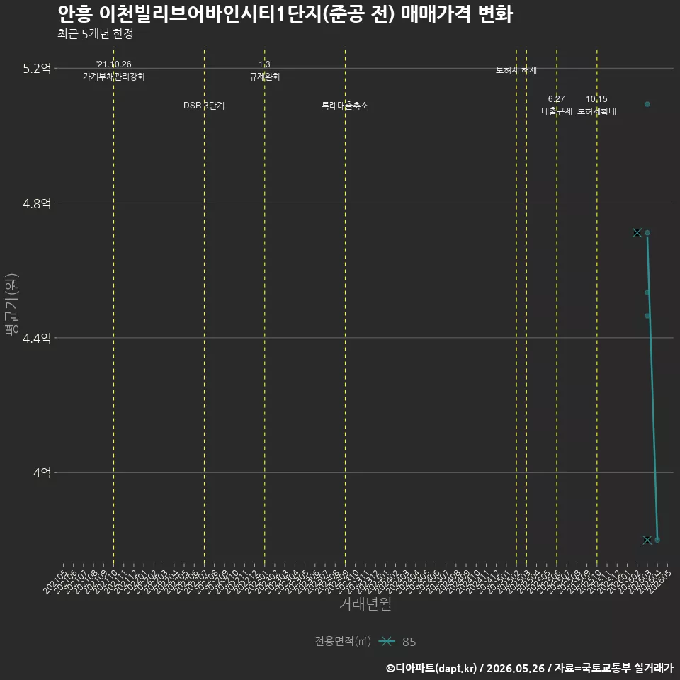 안흥 이천빌리브어바인시티1단지(준공 전) 매매가격 변화