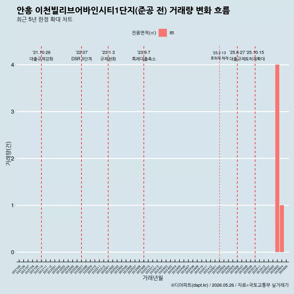 안흥 이천빌리브어바인시티1단지(준공 전) 거래량 변화 흐름