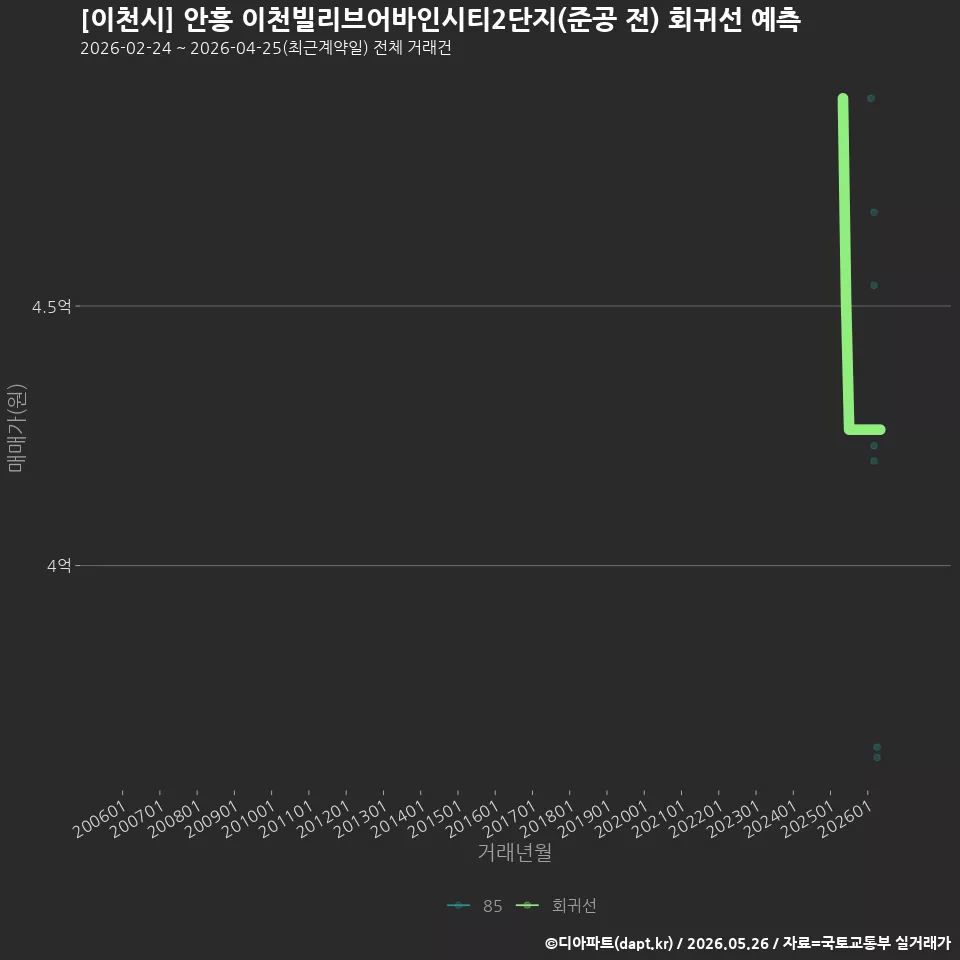 [이천시] 안흥 이천빌리브어바인시티2단지(준공 전) 회귀선 예측