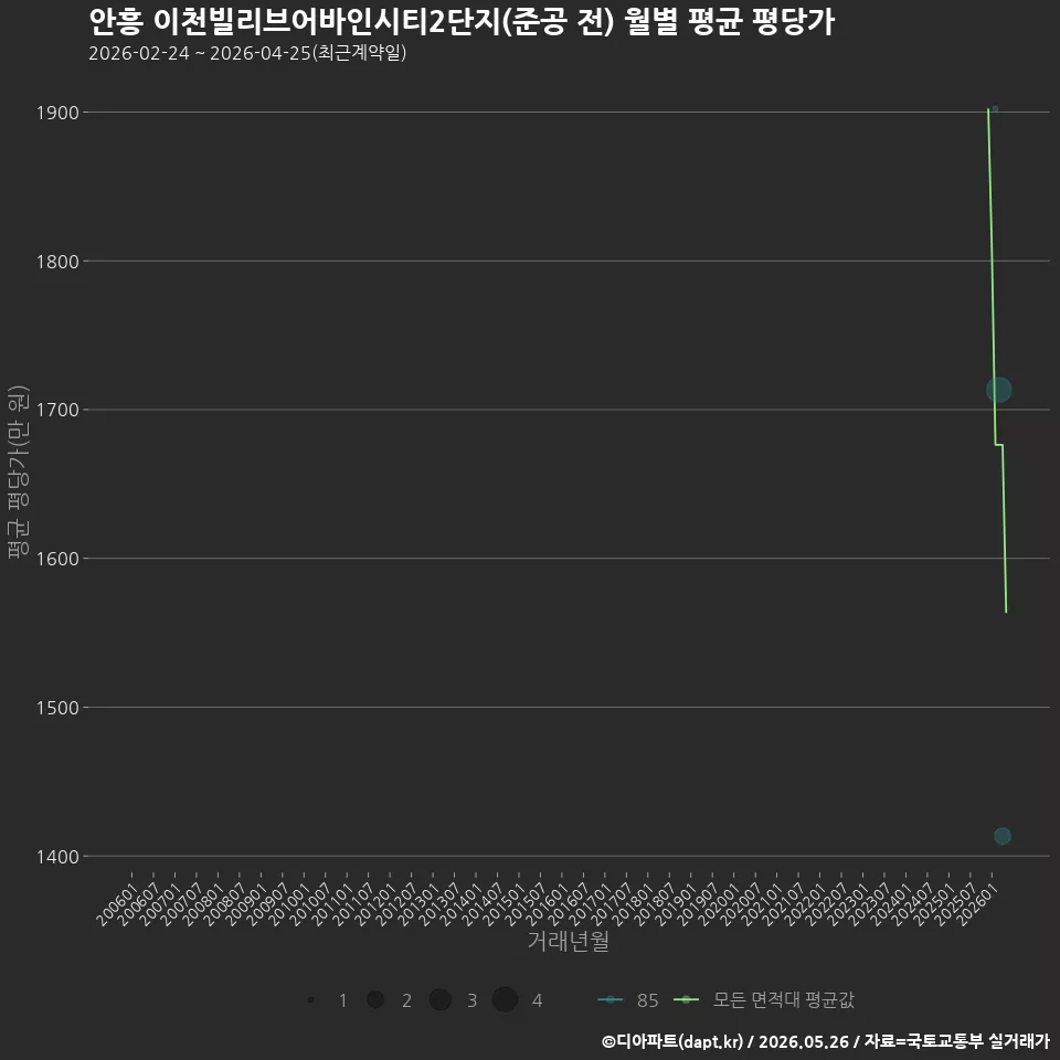 안흥 이천빌리브어바인시티2단지(준공 전) 월별 평균 평당가