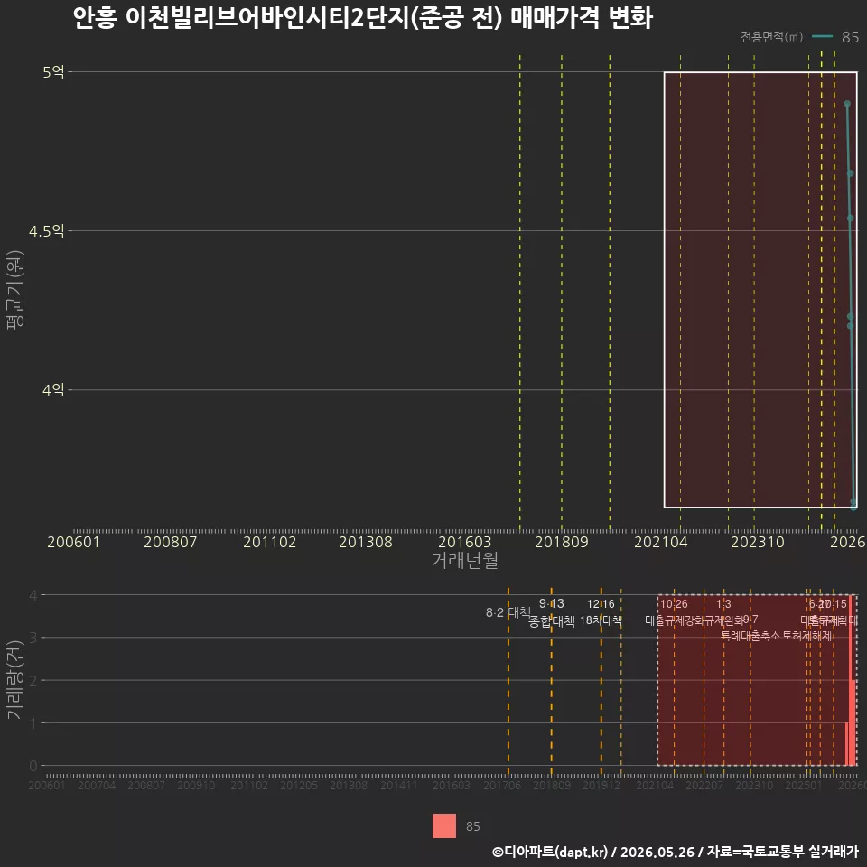 안흥 이천빌리브어바인시티2단지(준공 전) 매매가격 변화