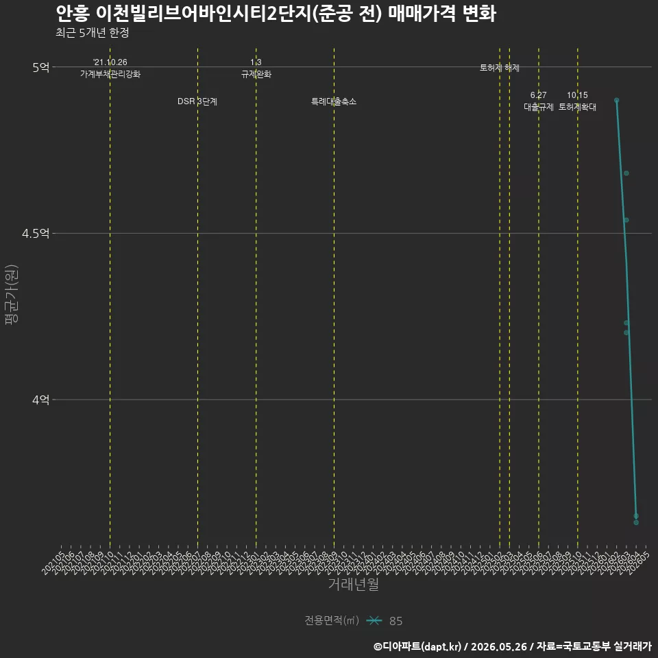 안흥 이천빌리브어바인시티2단지(준공 전) 매매가격 변화