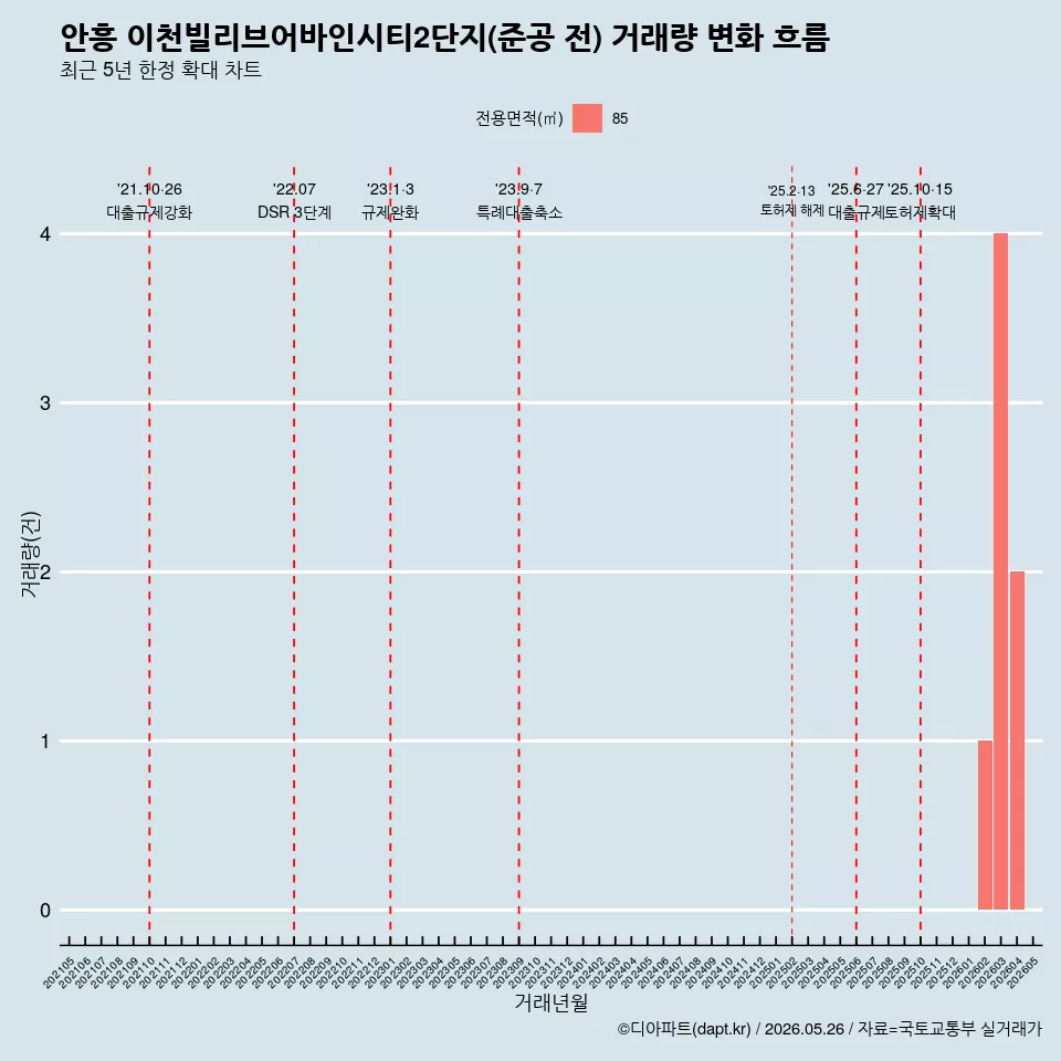안흥 이천빌리브어바인시티2단지(준공 전) 거래량 변화 흐름