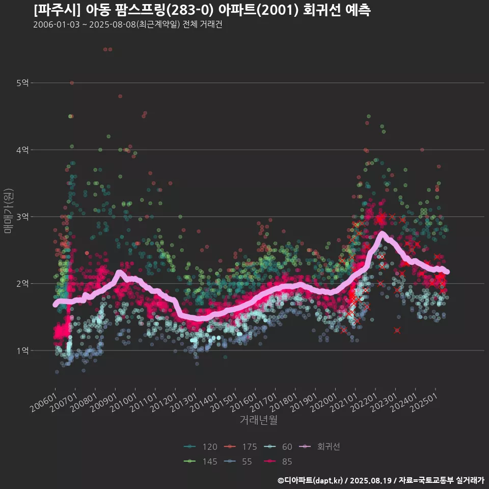 [파주시] 아동 팜스프링(283-0) 아파트(2001) 회귀선 예측