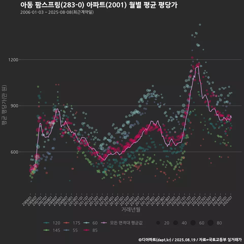 아동 팜스프링(283-0) 아파트(2001) 월별 평균 평당가