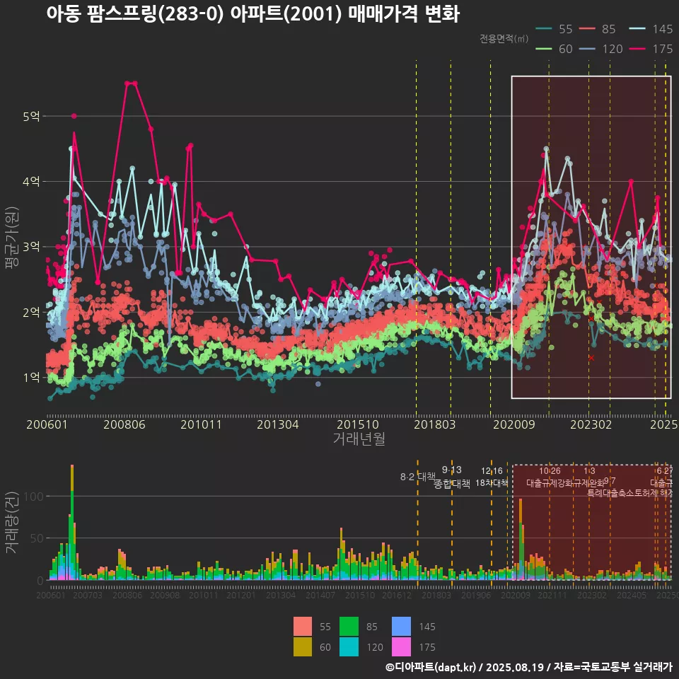 아동 팜스프링(283-0) 아파트(2001) 매매가격 변화