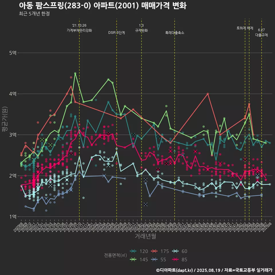 아동 팜스프링(283-0) 아파트(2001) 매매가격 변화