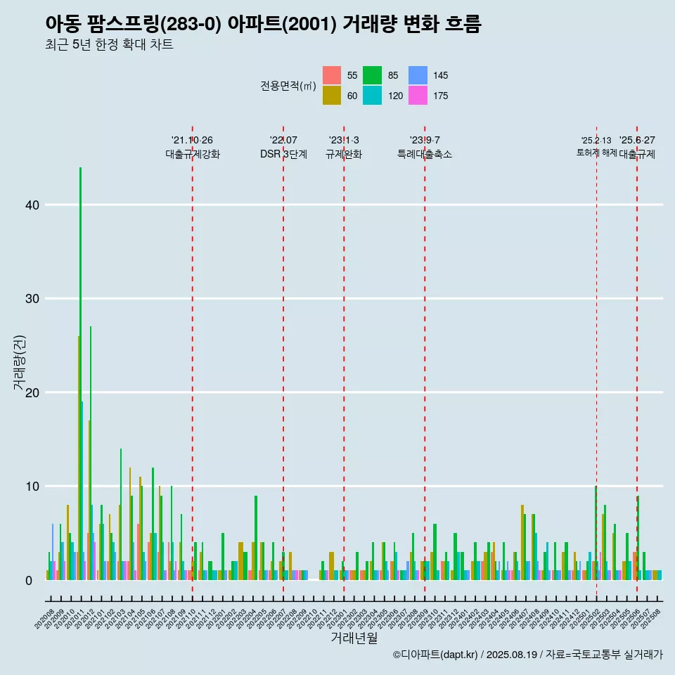 아동 팜스프링(283-0) 아파트(2001) 거래량 변화 흐름