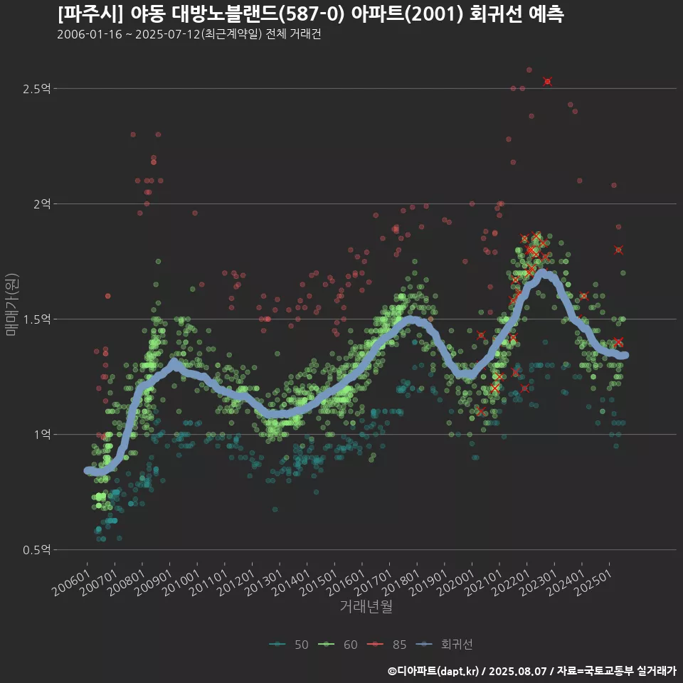 [파주시] 야동 대방노블랜드(587-0) 아파트(2001) 회귀선 예측