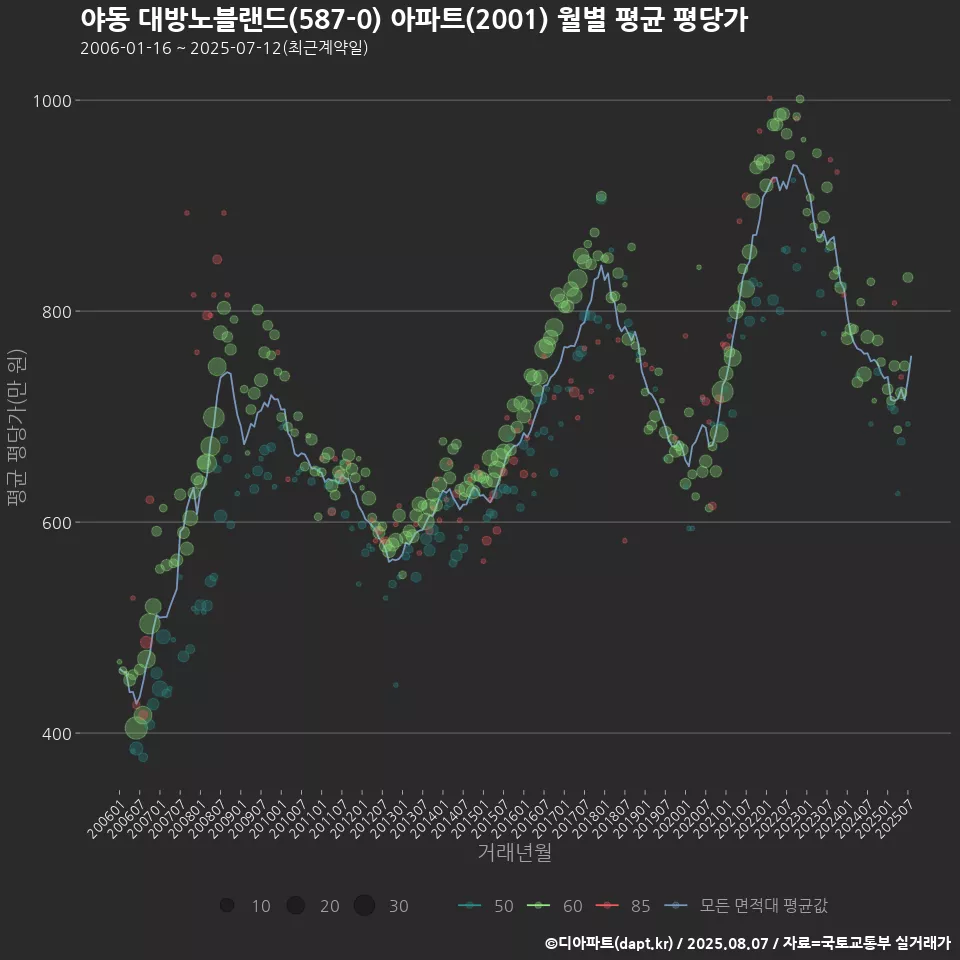 야동 대방노블랜드(587-0) 아파트(2001) 월별 평균 평당가
