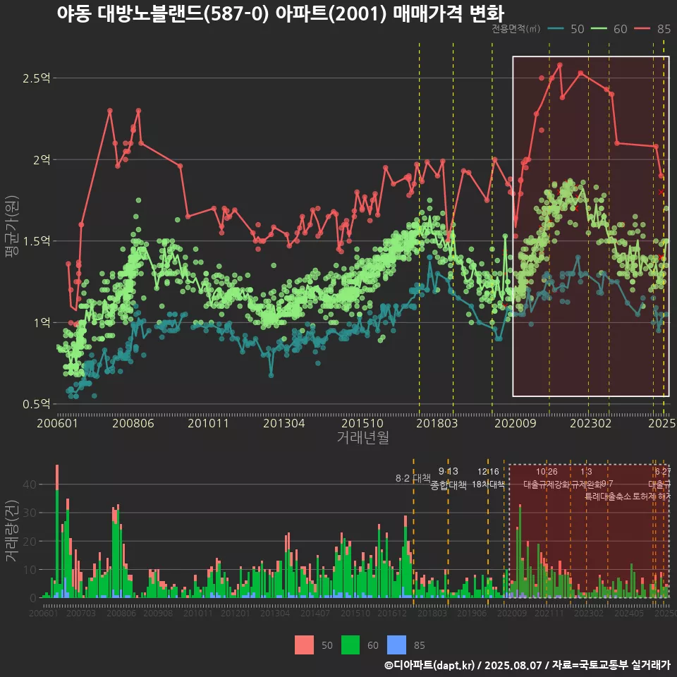야동 대방노블랜드(587-0) 아파트(2001) 매매가격 변화