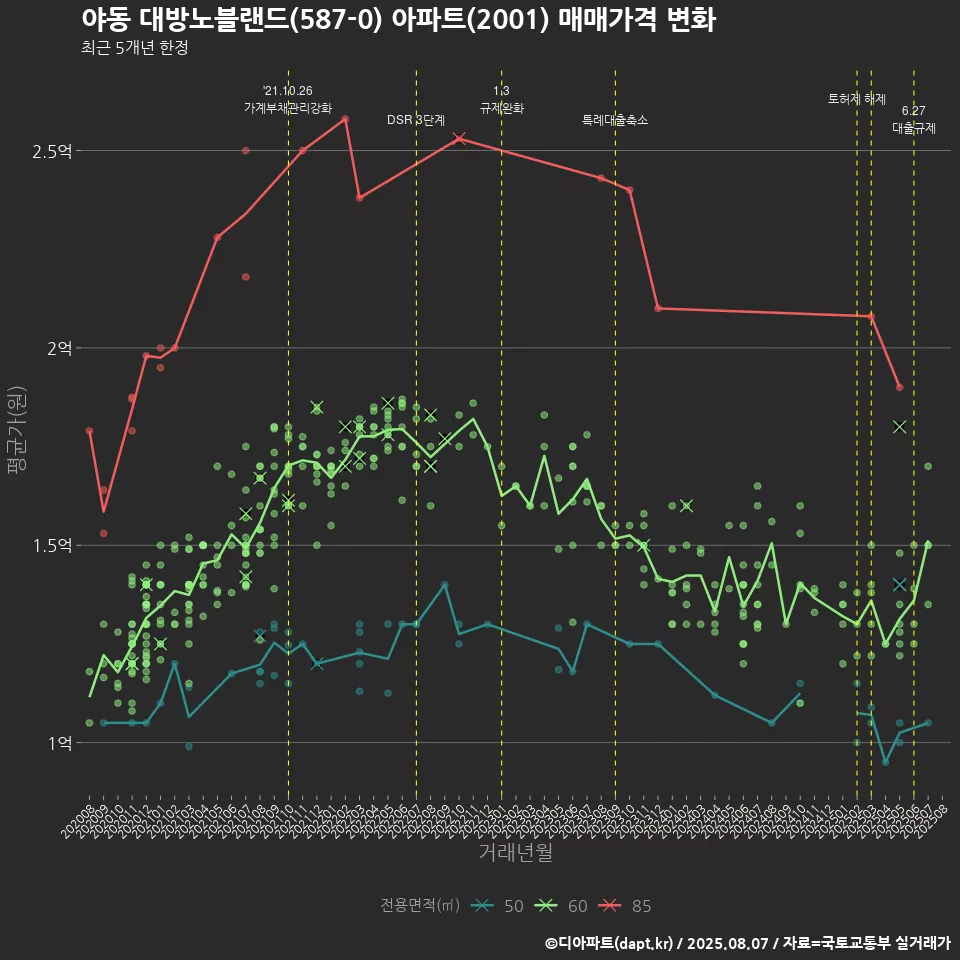 야동 대방노블랜드(587-0) 아파트(2001) 매매가격 변화