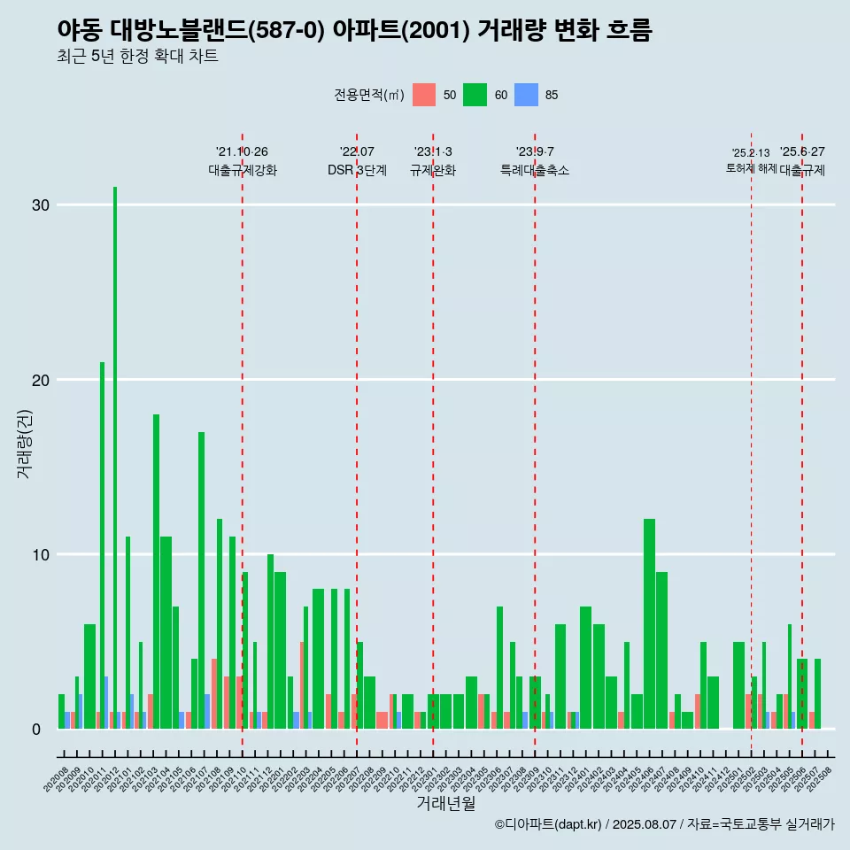 야동 대방노블랜드(587-0) 아파트(2001) 거래량 변화 흐름