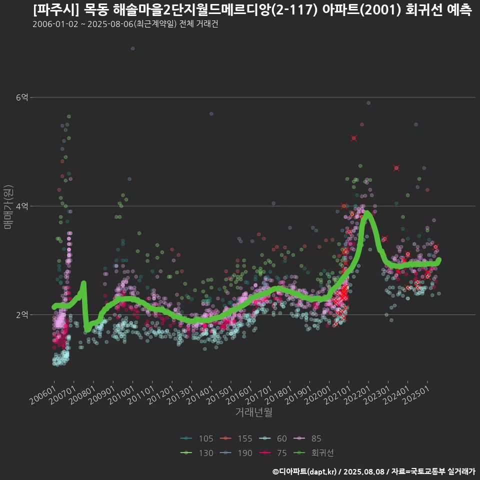 [파주시] 목동 해솔마을2단지월드메르디앙(2-117) 아파트(2001) 회귀선 예측