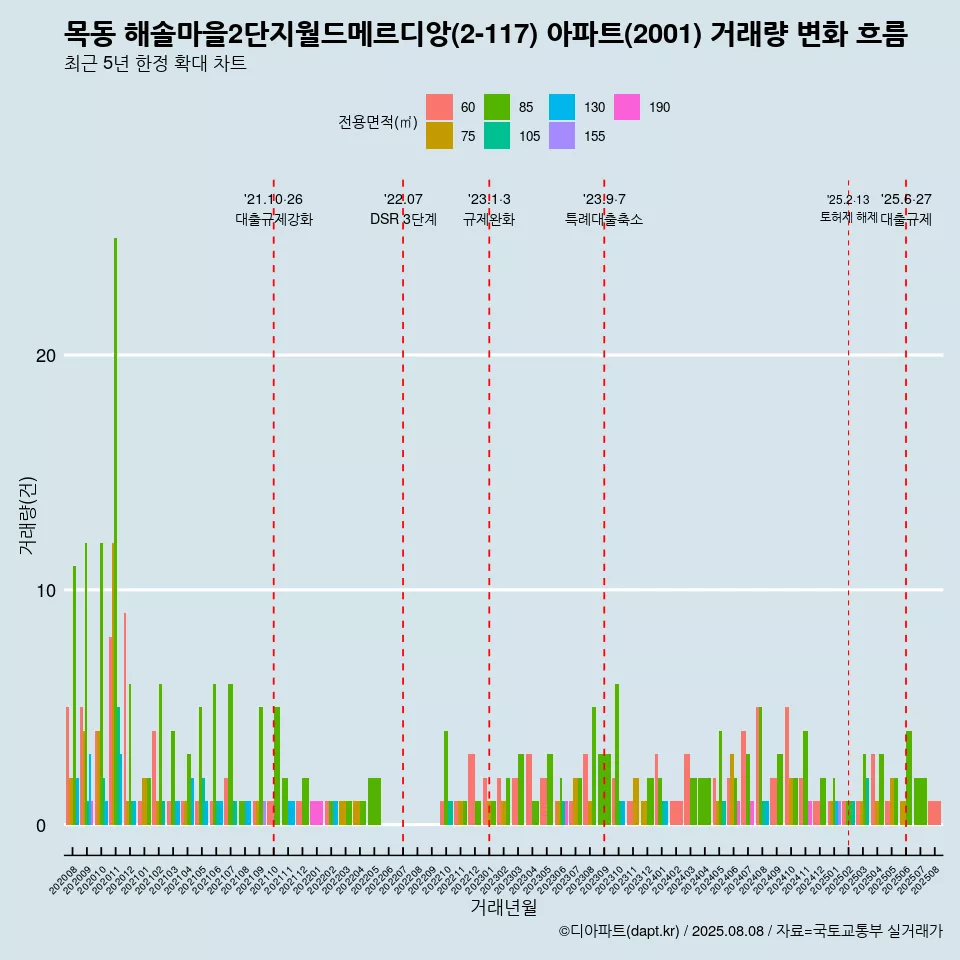 목동 해솔마을2단지월드메르디앙(2-117) 아파트(2001) 거래량 변화 흐름