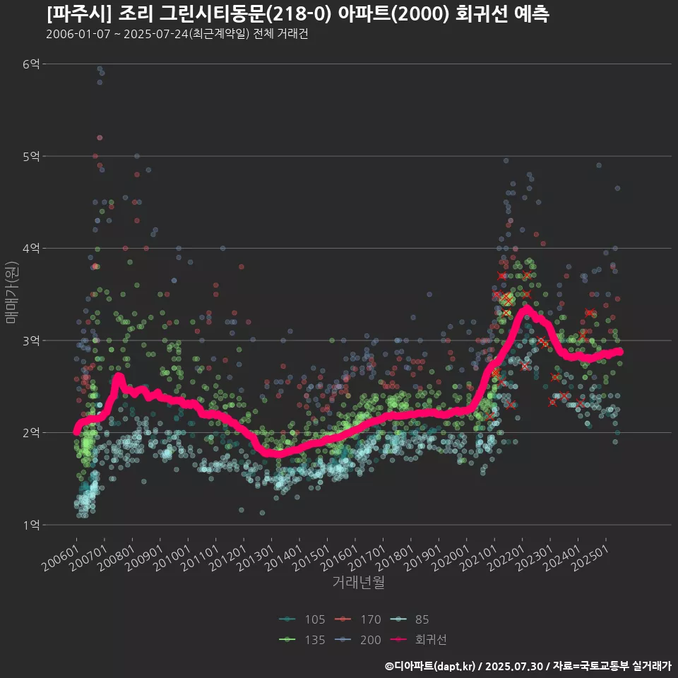 [파주시] 조리 그린시티동문(218-0) 아파트(2000) 회귀선 예측