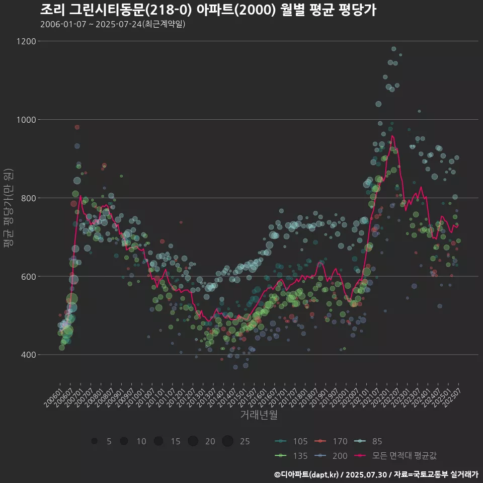 조리 그린시티동문(218-0) 아파트(2000) 월별 평균 평당가