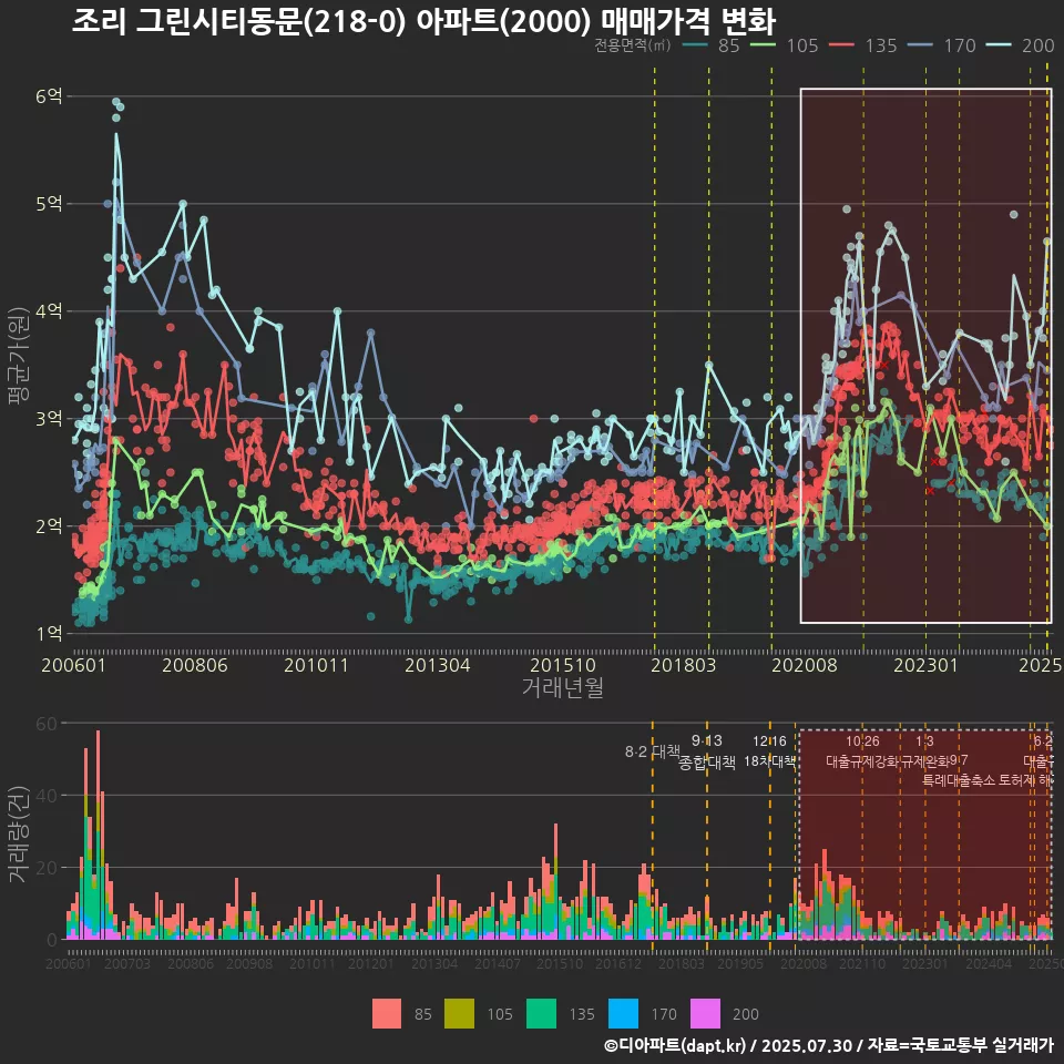 조리 그린시티동문(218-0) 아파트(2000) 매매가격 변화