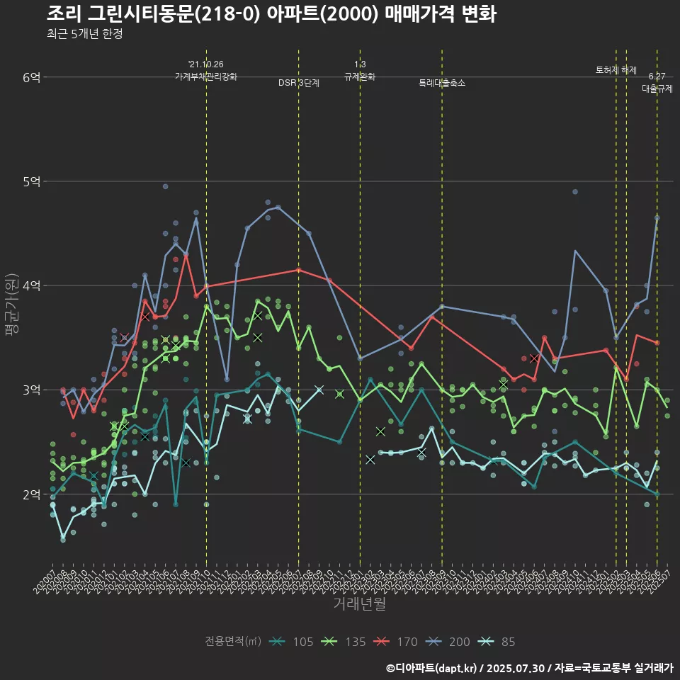 조리 그린시티동문(218-0) 아파트(2000) 매매가격 변화