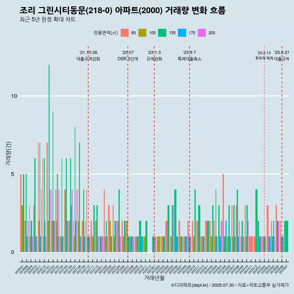 조리 그린시티동문(218-0) 아파트(2000) 거래량 변화 흐름