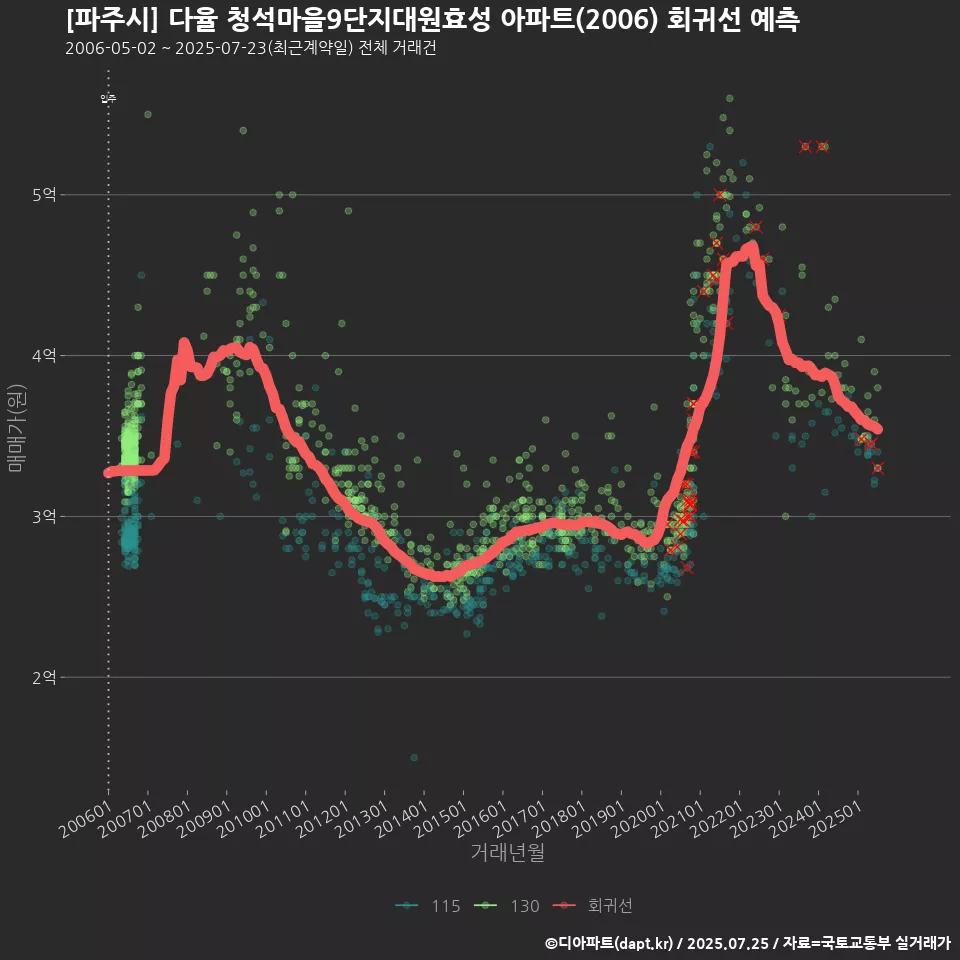 [파주시] 다율 청석마을9단지대원효성 아파트(2006) 회귀선 예측