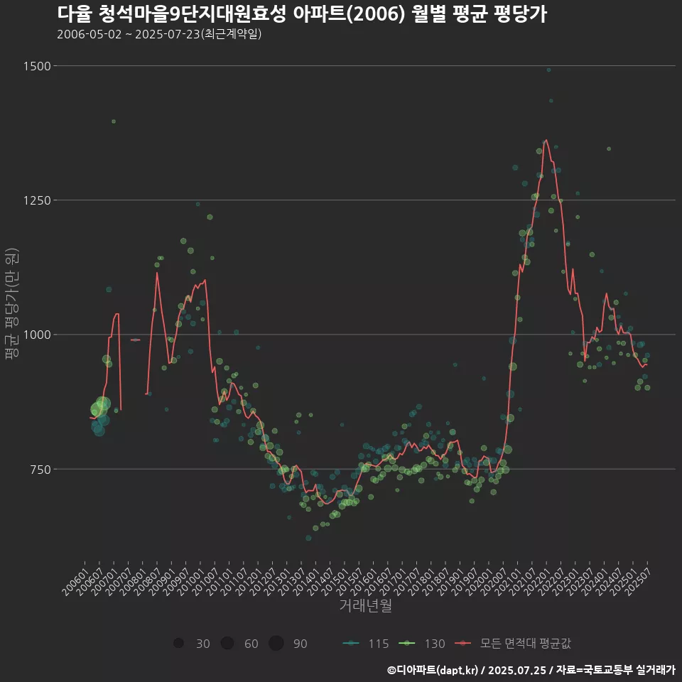 다율 청석마을9단지대원효성 아파트(2006) 월별 평균 평당가