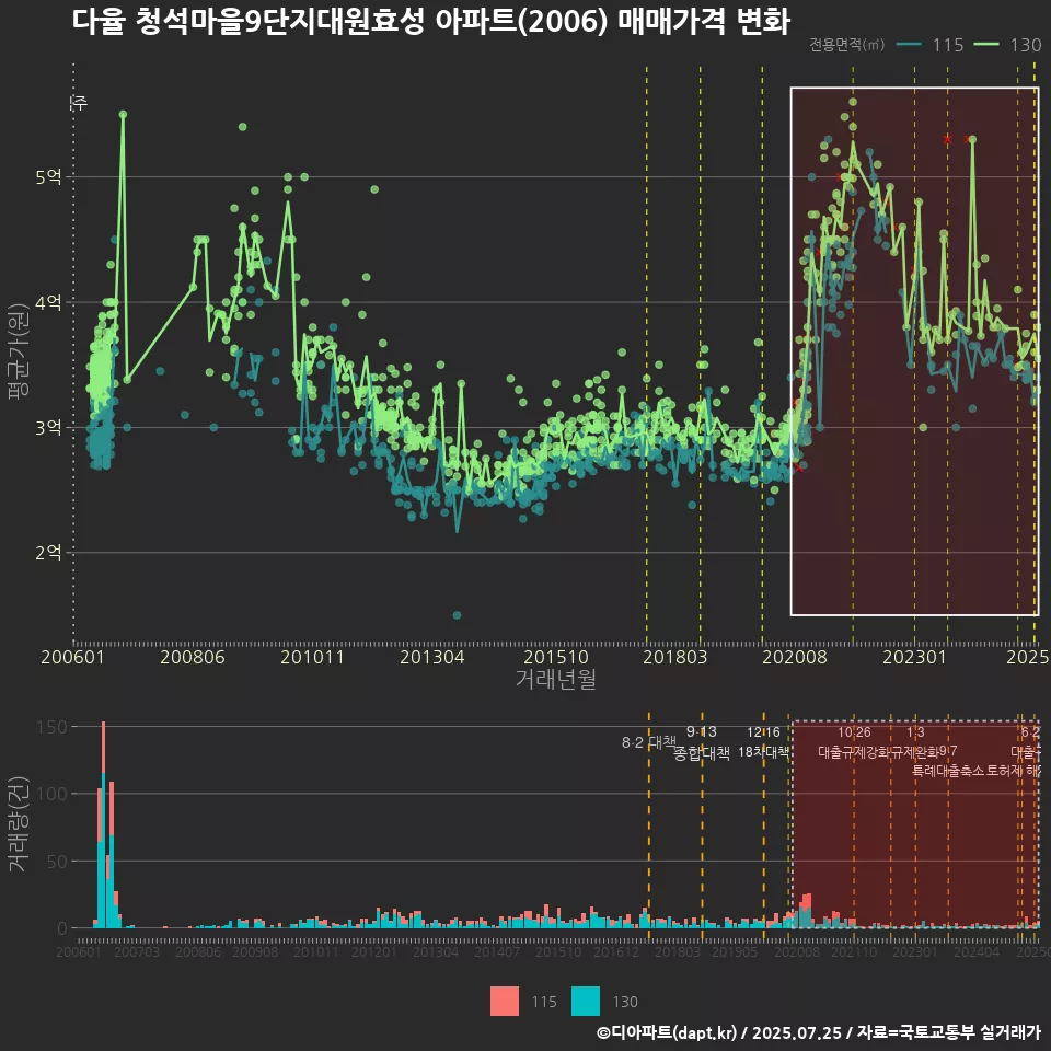 다율 청석마을9단지대원효성 아파트(2006) 매매가격 변화