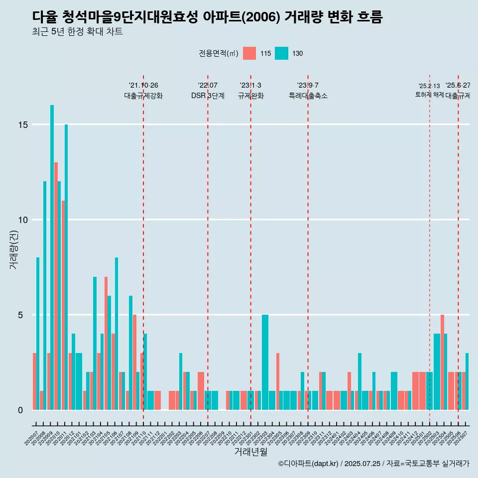 다율 청석마을9단지대원효성 아파트(2006) 거래량 변화 흐름