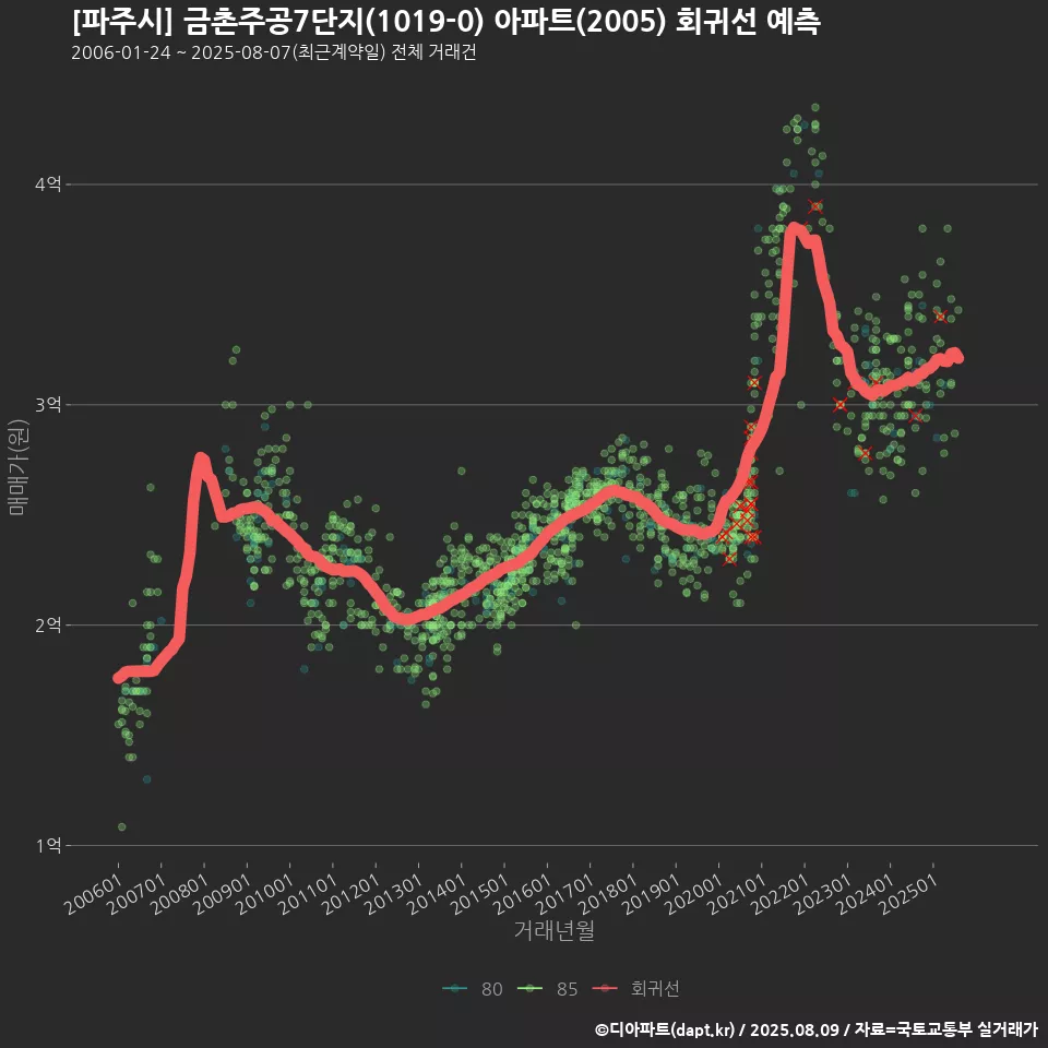 [파주시] 금촌주공7단지(1019-0) 아파트(2005) 회귀선 예측