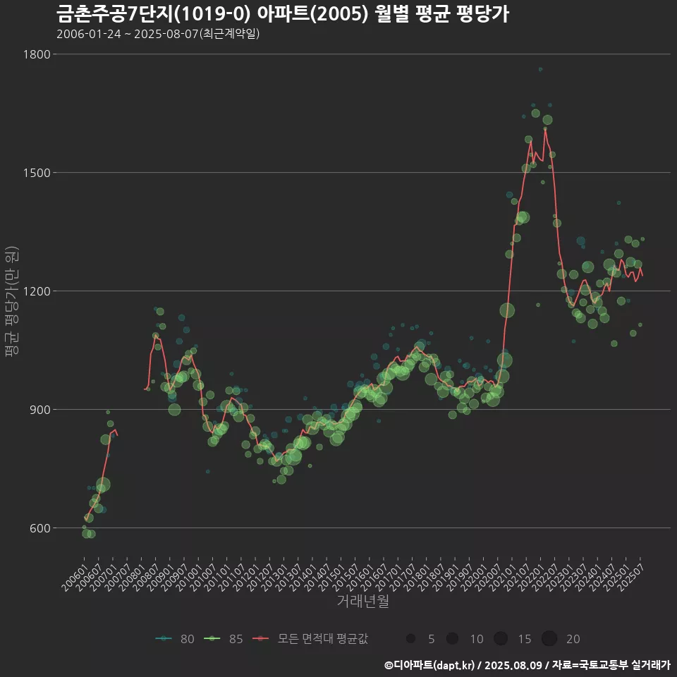 금촌주공7단지(1019-0) 아파트(2005) 월별 평균 평당가
