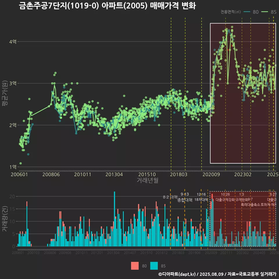 금촌주공7단지(1019-0) 아파트(2005) 매매가격 변화