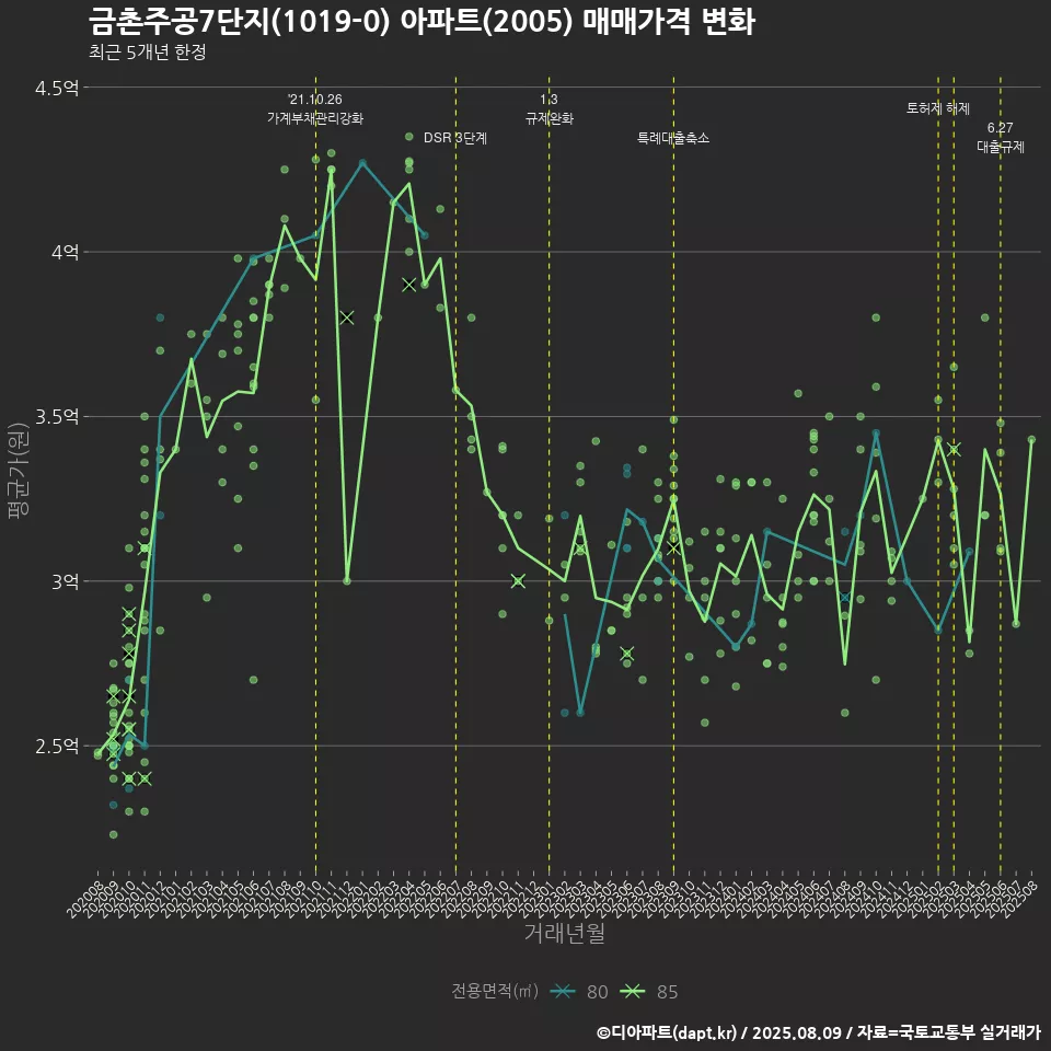 금촌주공7단지(1019-0) 아파트(2005) 매매가격 변화