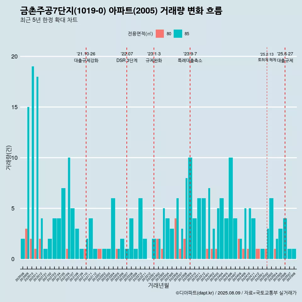 금촌주공7단지(1019-0) 아파트(2005) 거래량 변화 흐름